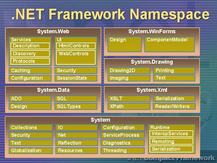 . NET Framework Namespace System. Web Services Description UI Html. Controls Discovery Web. Controls