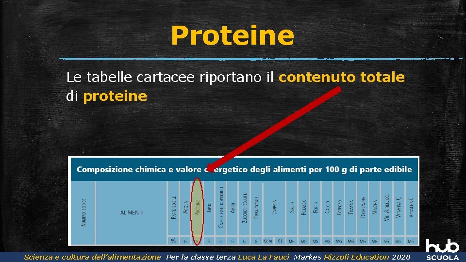 Proteine Le tabelle cartacee riportano il contenuto totale di proteine Scienza dell’Alimentazione Luca La