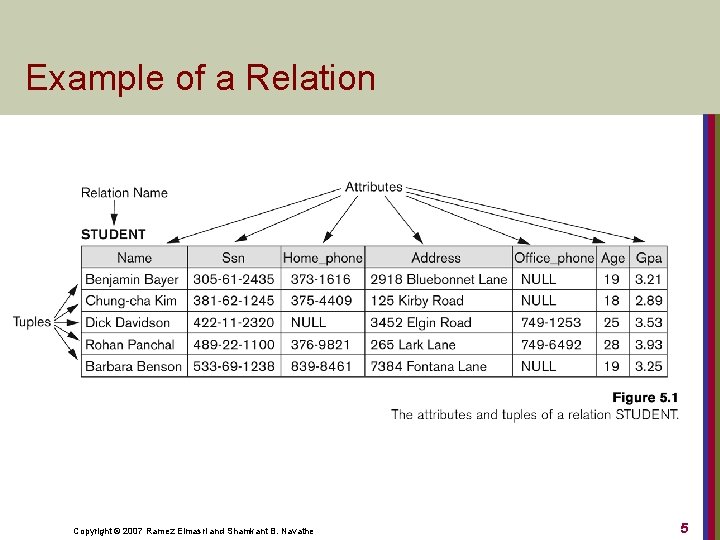 Relational Patterns Examples Chapter 3 The Basic Relational Model Copyright 2007