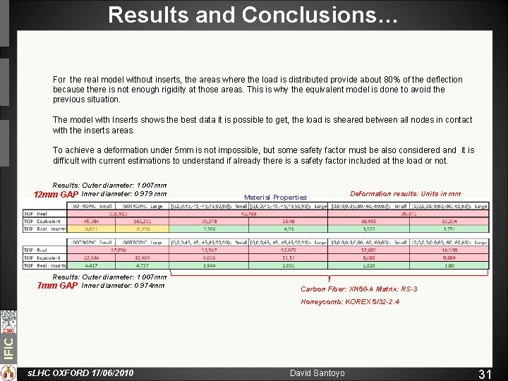 Results and Conclusions… For the real model without inserts, the areas where the load