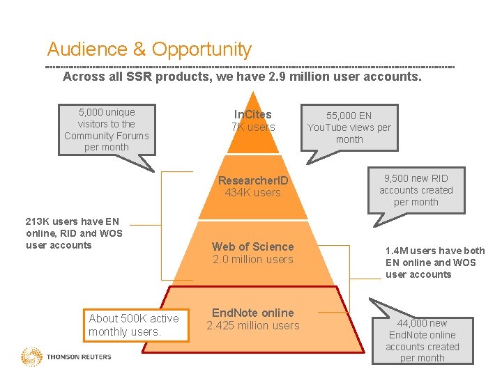 Audience & Opportunity Across all SSR products, we have 2. 9 million user accounts.
