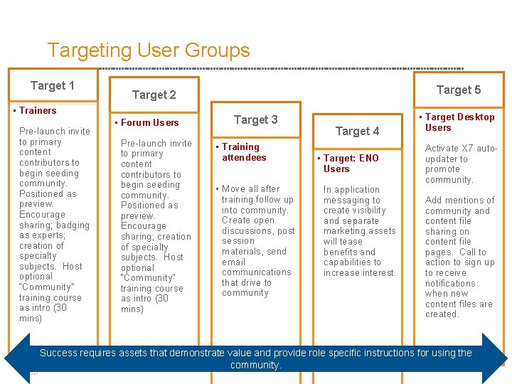 Targeting User Groups Target 1 • Trainers Pre-launch invite to primary content contributors to