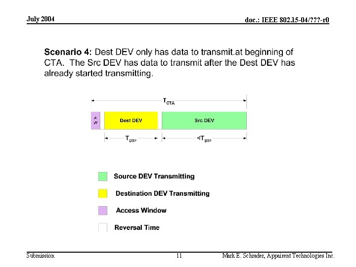July 2004 Submission doc. : IEEE 802. 15 -04/? ? ? -r 0 11