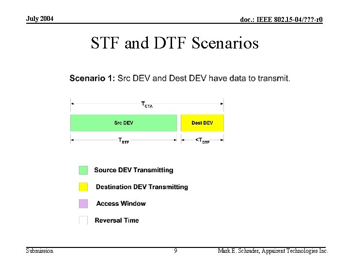 July 2004 doc. : IEEE 802. 15 -04/? ? ? -r 0 STF and