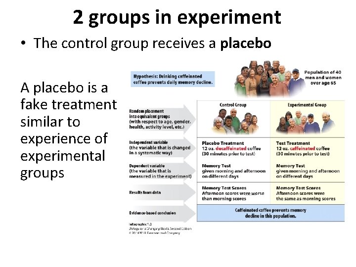2 groups in experiment • The control group receives a placebo A placebo is
