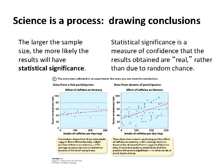 Science is a process: drawing conclusions The larger the sample size, the more likely