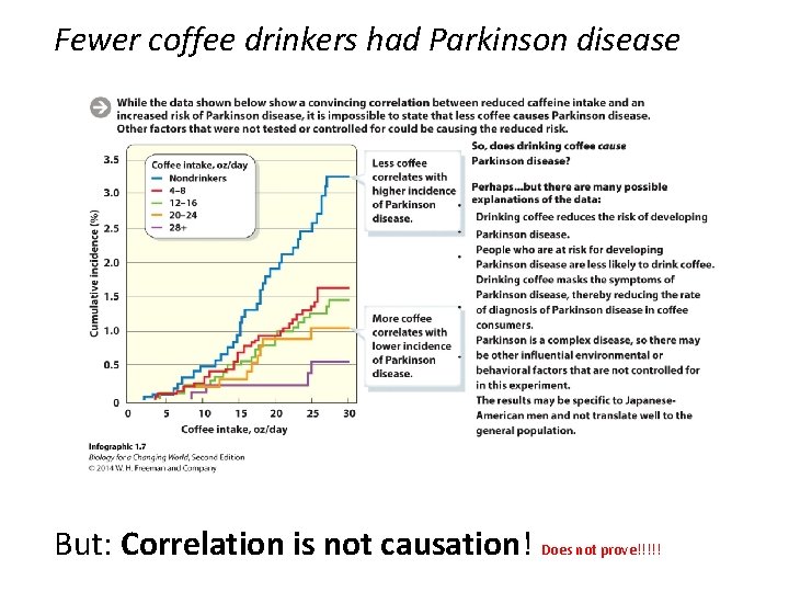 Fewer coffee drinkers had Parkinson disease But: Correlation is not causation! Does not prove!!!!!