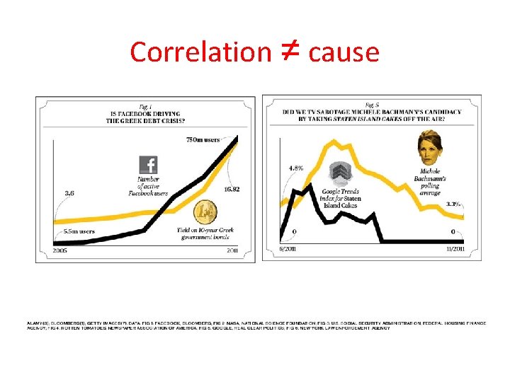 Correlation ≠ cause 