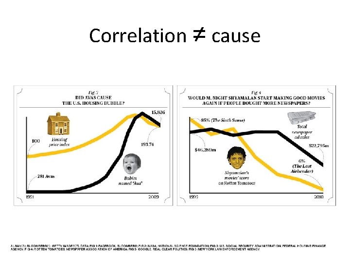 Correlation ≠ cause 