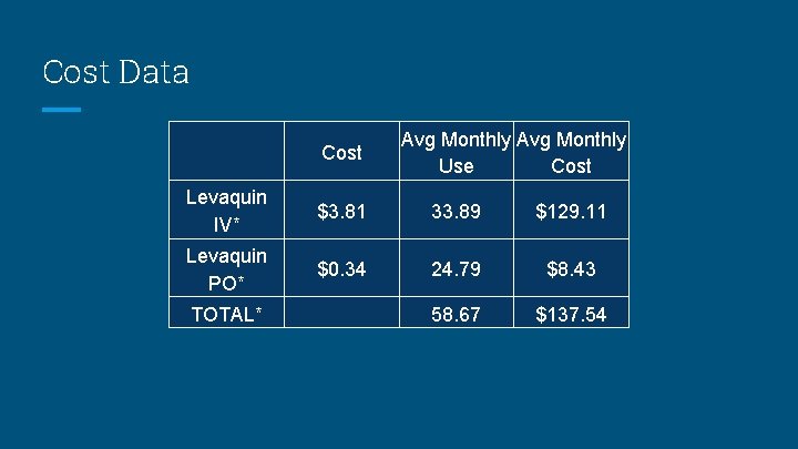 Cost Data Cost Avg Monthly Use Cost Levaquin IV* $3. 81 33. 89 $129.