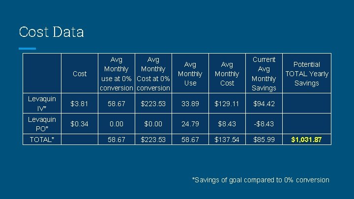 Cost Data Cost Avg Monthly use at 0% Cost at 0% conversion Avg Monthly