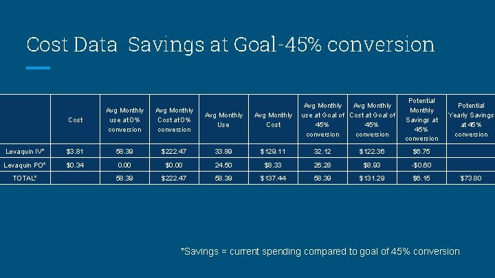Cost Data Savings at Goal-45% conversion Avg Monthly use at Goal of Cost at