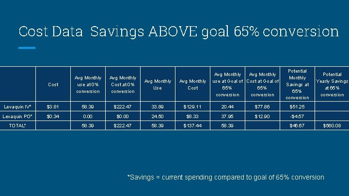 Cost Data Savings ABOVE goal 65% conversion Avg Monthly use at Goal of Cost