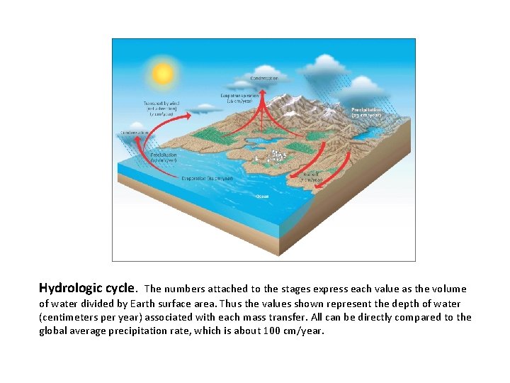 Fig 12. 2 Hydrologic cycle. The numbers attached to the stages express each value
