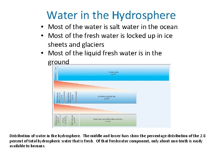 Water in the Hydrosphere • Most of the water is salt water in the