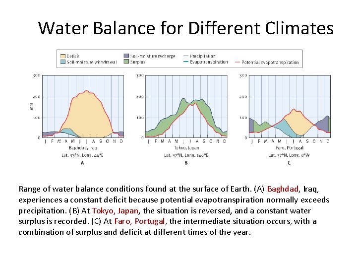 Water Balance for Different Climates Range of water balance conditions found at the surface