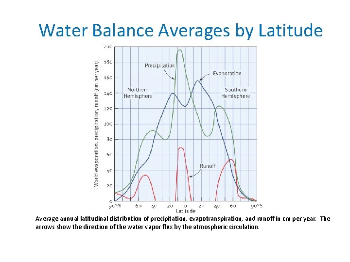 Water Balance Averages by Latitude Average annual latitudinal distribution of precipitation, evapotranspiration, and runoff