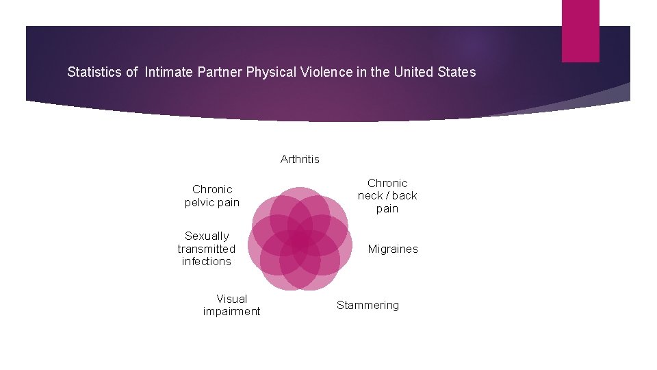 Statistics of Intimate Partner Physical Violence in the United States Arthritis Chronic pelvic pain Statistics of Intimate Partner Physical Violence in the United States Arthritis Chronic pelvic pain