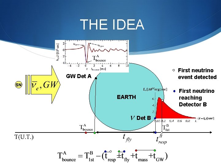 THE IDEA First neutrino event detected GW Det A SN First neutrino reaching Detector