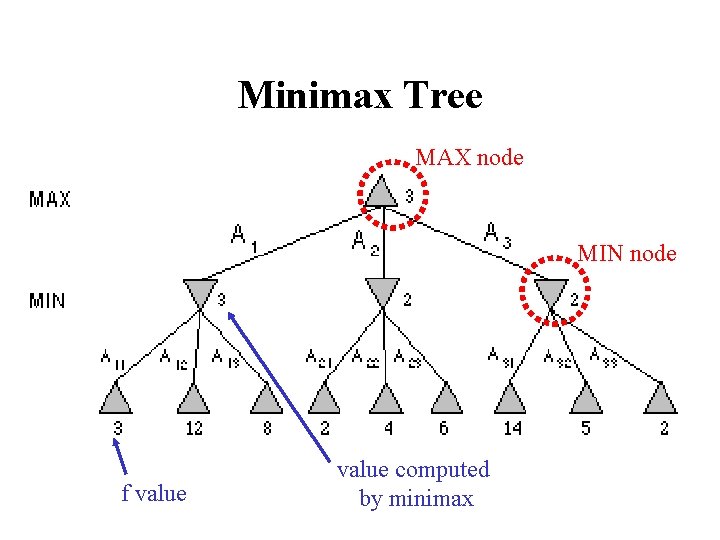 Minimax Tree MAX node MIN node f value computed by minimax 