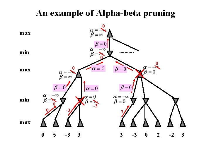 An example of Alpha-beta pruning 0 max min 0 0 -3 -3 3 max