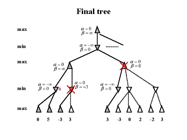 Final tree max min 0 max 0 5 -3 3 3 -3 0 2