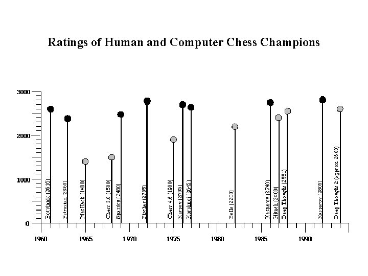 Ratings of Human and Computer Chess Champions 