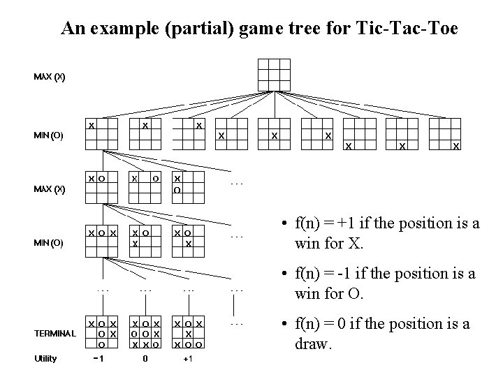 An example (partial) game tree for Tic-Tac-Toe • f(n) = +1 if the position