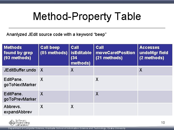 Method-Property Table Ananlyzed JEdit source code with a keyword “beep” Methods found by grep