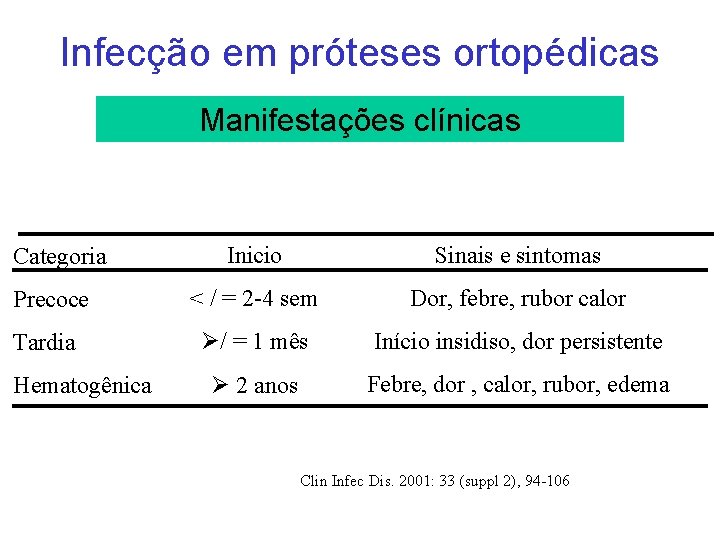 Infecção em próteses ortopédicas Manifestações clínicas Inicio Sinais e sintomas Precoce < / =