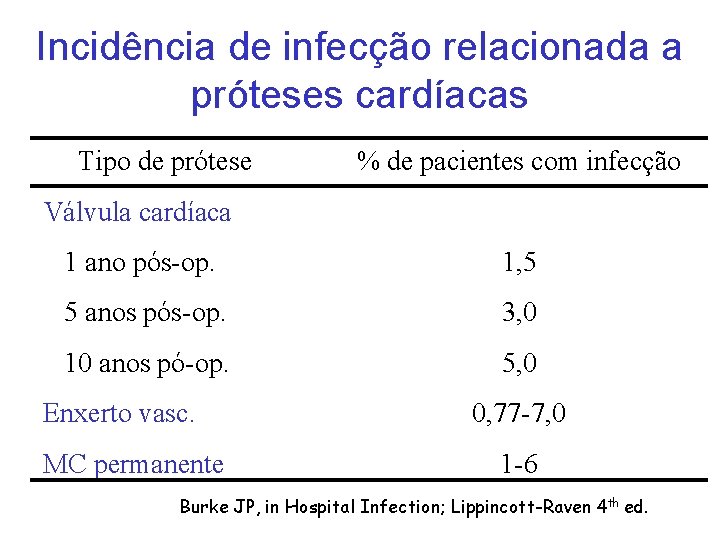 Incidência de infecção relacionada a próteses cardíacas Tipo de prótese % de pacientes com