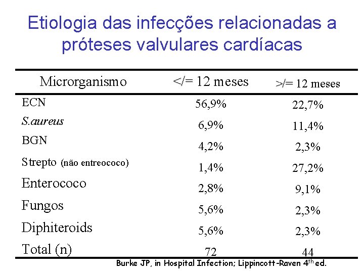 Etiologia das infecções relacionadas a próteses valvulares cardíacas Microrganismo </= 12 meses >/= 12