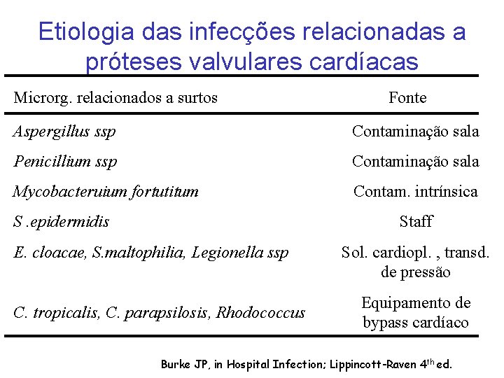 Etiologia das infecções relacionadas a próteses valvulares cardíacas Microrg. relacionados a surtos Fonte Aspergillus