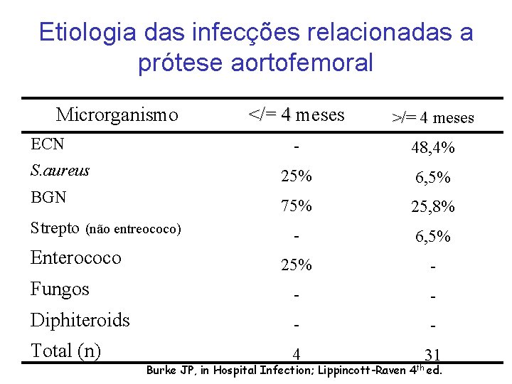 Etiologia das infecções relacionadas a prótese aortofemoral Microrganismo </= 4 meses >/= 4 meses