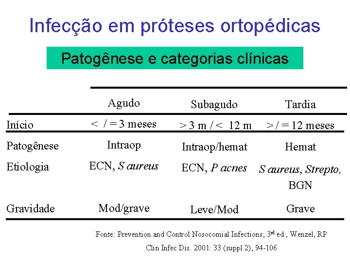 Infecção em próteses ortopédicas Patogênese e categorias clínicas Agudo Subagudo Tardia < / =