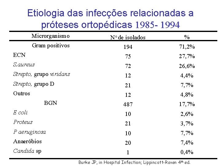 Etiologia das infecções relacionadas a próteses ortopédicas 1985 - 1994 Microrganismo No de isolados