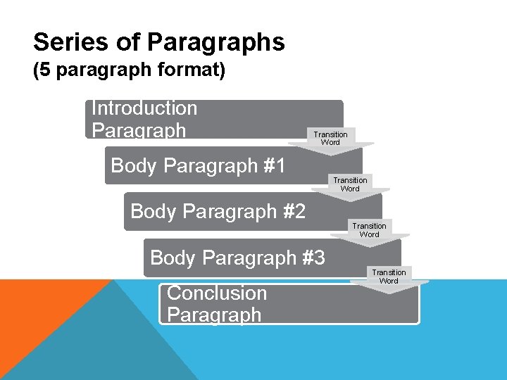 Series of Paragraphs (5 paragraph format) Introduction Paragraph Transition Word Body Paragraph #1 Body