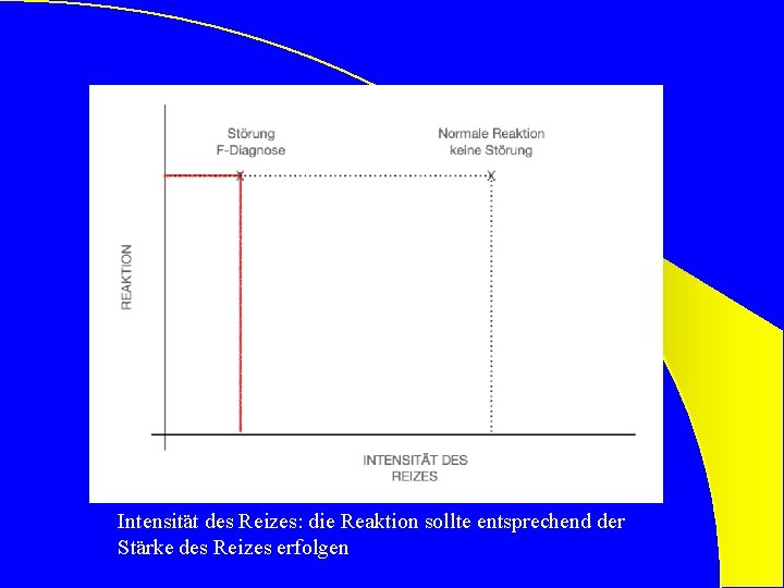 Intensität des Reizes: die Reaktion sollte entsprechend der Stärke des Reizes erfolgen 