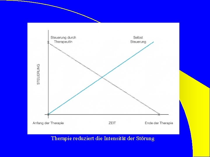 Therapie reduziert die Intensität der Störung 