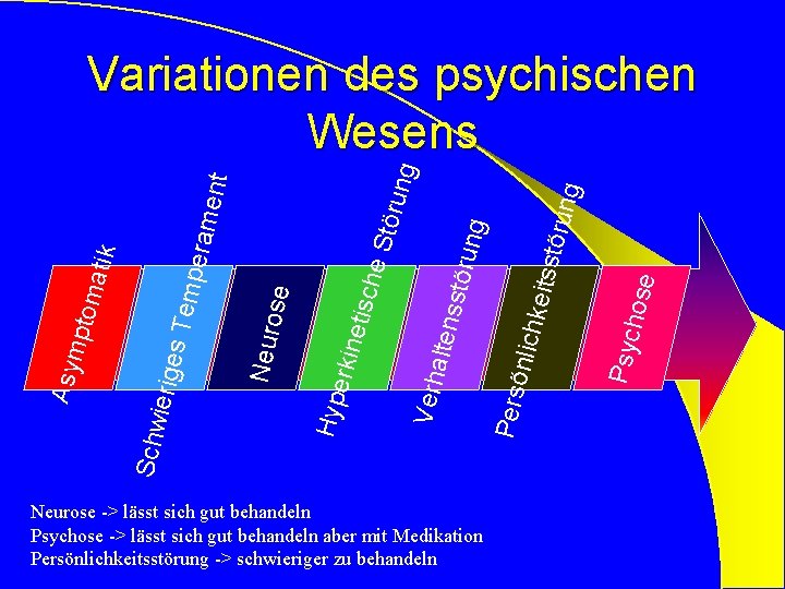 Neurose -> lässt sich gut behandeln Psychose -> lässt sich gut behandeln aber mit