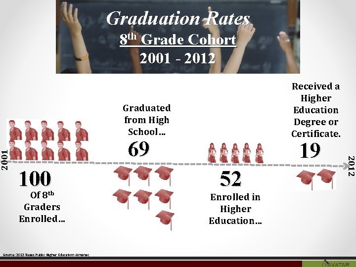 Graduation Rates 8 th Grade Cohort 2001 - 2012 Received a Higher Education Degree Graduation Rates 8 th Grade Cohort 2001 - 2012 Received a Higher Education Degree