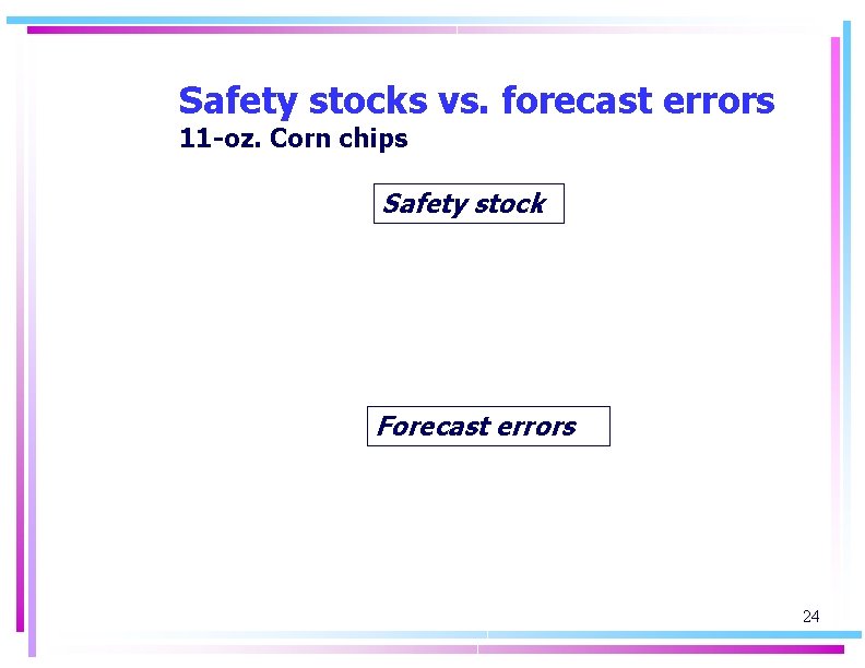 Safety stocks vs. forecast errors 11 -oz. Corn chips Safety stock Forecast errors 24