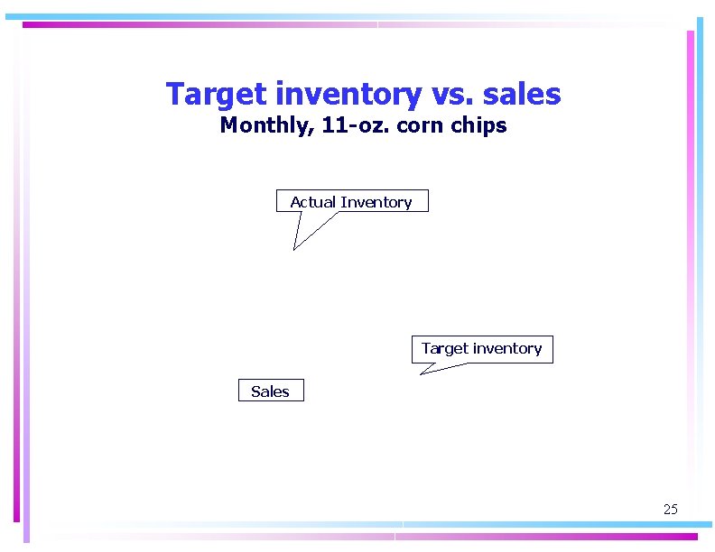 Target inventory vs. sales Monthly, 11 -oz. corn chips Actual Inventory Target inventory Sales