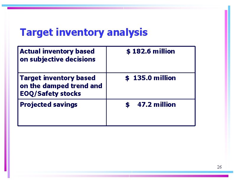 Target inventory analysis Actual inventory based on subjective decisions $ 182. 6 million Target