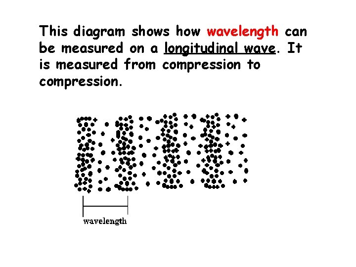 This diagram shows how wavelength can be measured on a longitudinal wave. It is