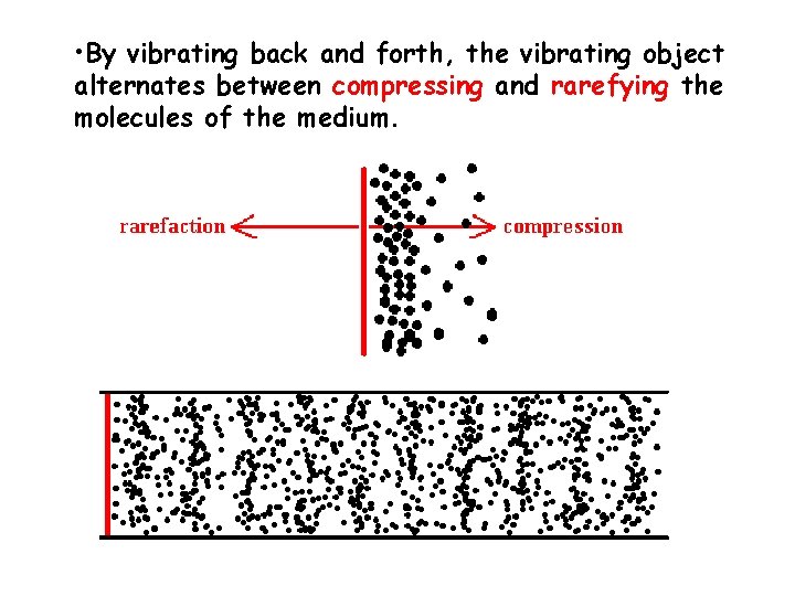  • By vibrating back and forth, the vibrating object alternates between compressing and