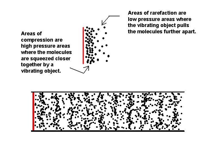 Areas of compression are high pressure areas where the molecules are squeezed closer together