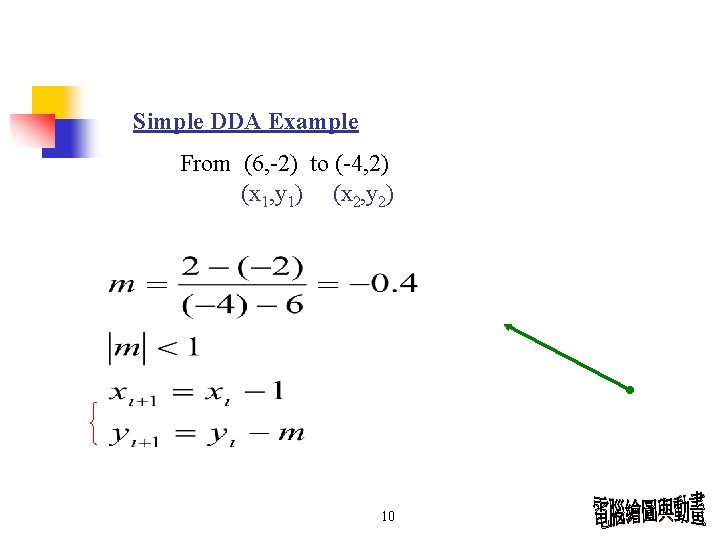 Simple DDA Example From (6, -2) to (-4, 2) (x 1, y 1) (x