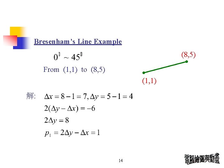 Bresenham’s Line Example (8, 5) From (1, 1) to (8, 5) (1, 1) 解: