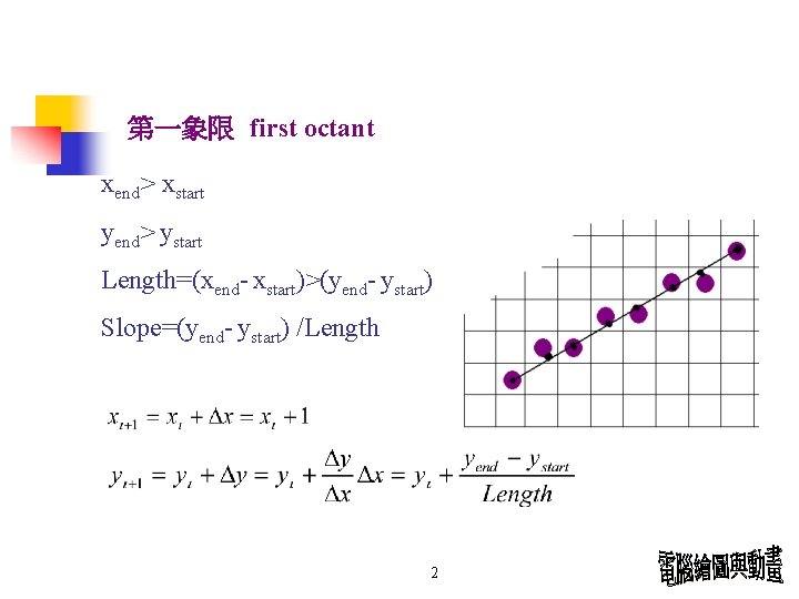 第一象限 first octant xend> xstart yend> ystart Length=(xend- xstart)>(yend- ystart) Slope=(yend- ystart) /Length 2